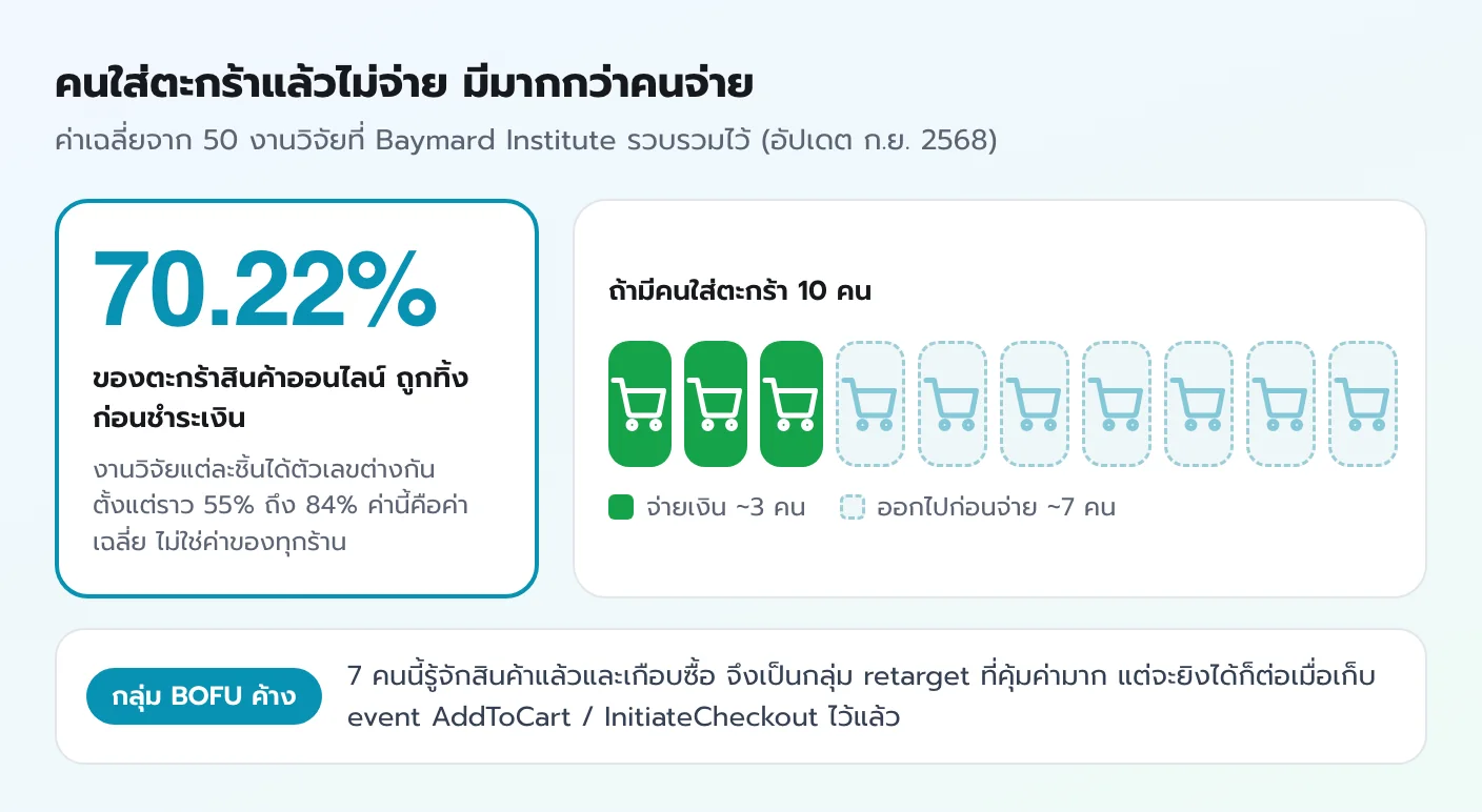 ภาพสถิติ Baymard Institute อัตราการทิ้งตะกร้าสินค้าออนไลน์เฉลี่ย 70.22% จาก 50 งานวิจัย เท่ากับใส่ตะกร้า 10 คน จ่ายเงินราว 3 คน