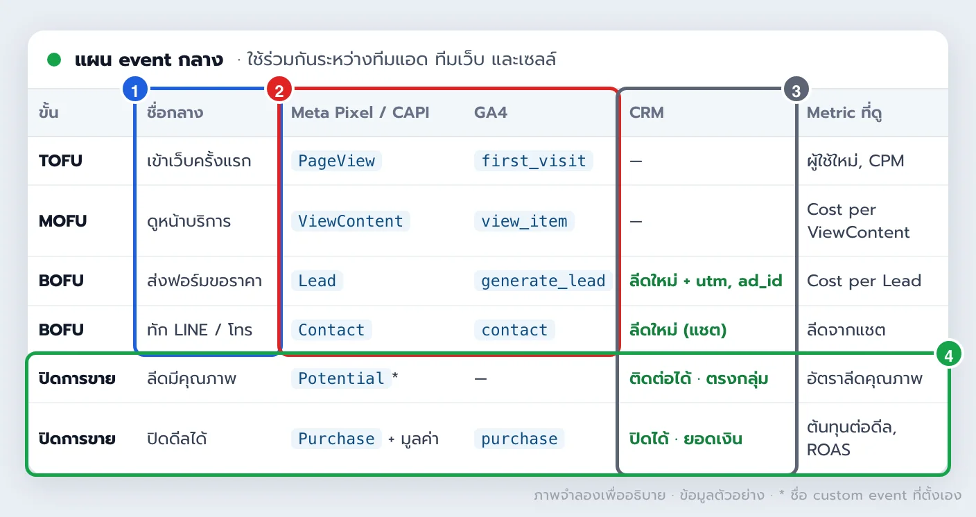 ภาพจำลองตารางแผน event กลาง จับคู่ชื่อ event ของ Meta Pixel GA4 และสถานะใน CRM ตามขั้นของฟันเนล