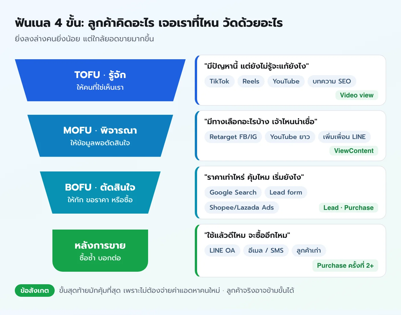 แผนภาพฟันเนล 4 ขั้น TOFU MOFU BOFU และหลังการขาย พร้อมคำถามในหัวลูกค้า ช่องทางในไทย และ event หลักของแต่ละขั้น