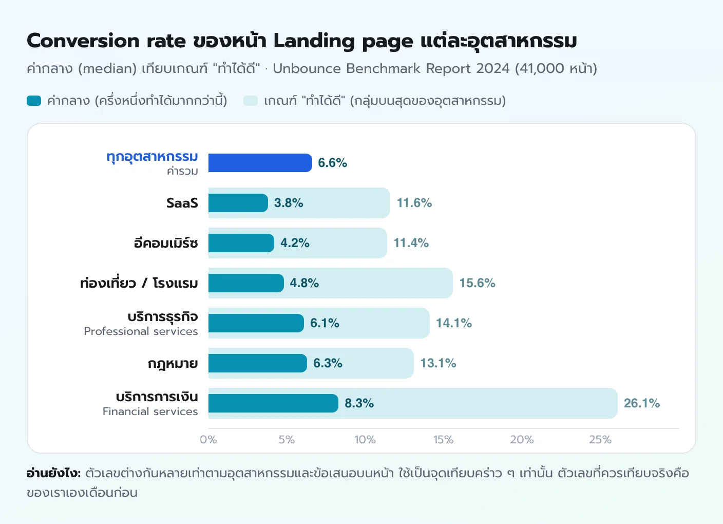 กราฟ conversion rate ค่ากลางของหน้า landing page แต่ละอุตสาหกรรมจาก Unbounce 2024 ทุกอุตสาหกรรม 6.6% SaaS 3.8% อีคอมเมิร์ซ 4.2% ท่องเที่ยว 4.8% บริการธุรกิจ 6.1% กฎหมาย 6.3% บริการการเงิน 8.3%