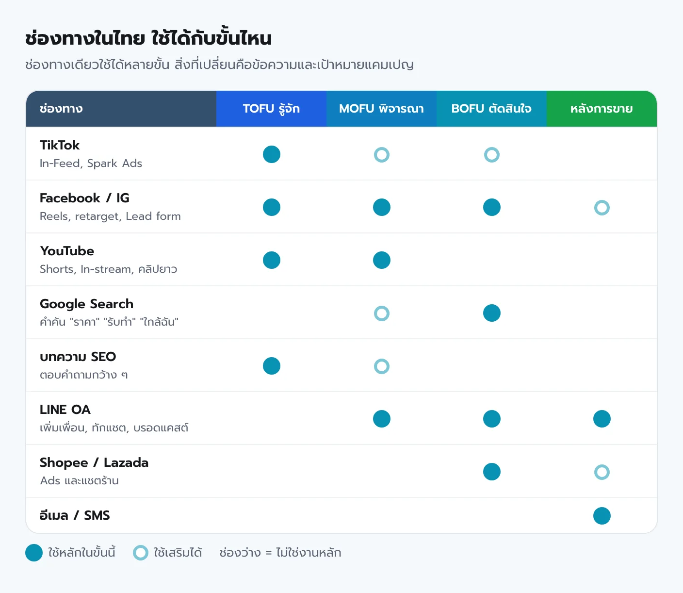 ตารางช่องทางในไทย TikTok Facebook IG YouTube Google Search บทความ SEO LINE OA Shopee Lazada อีเมล SMS เทียบกับขั้นของฟันเนลที่ใช้เป็นหลักและใช้เสริม