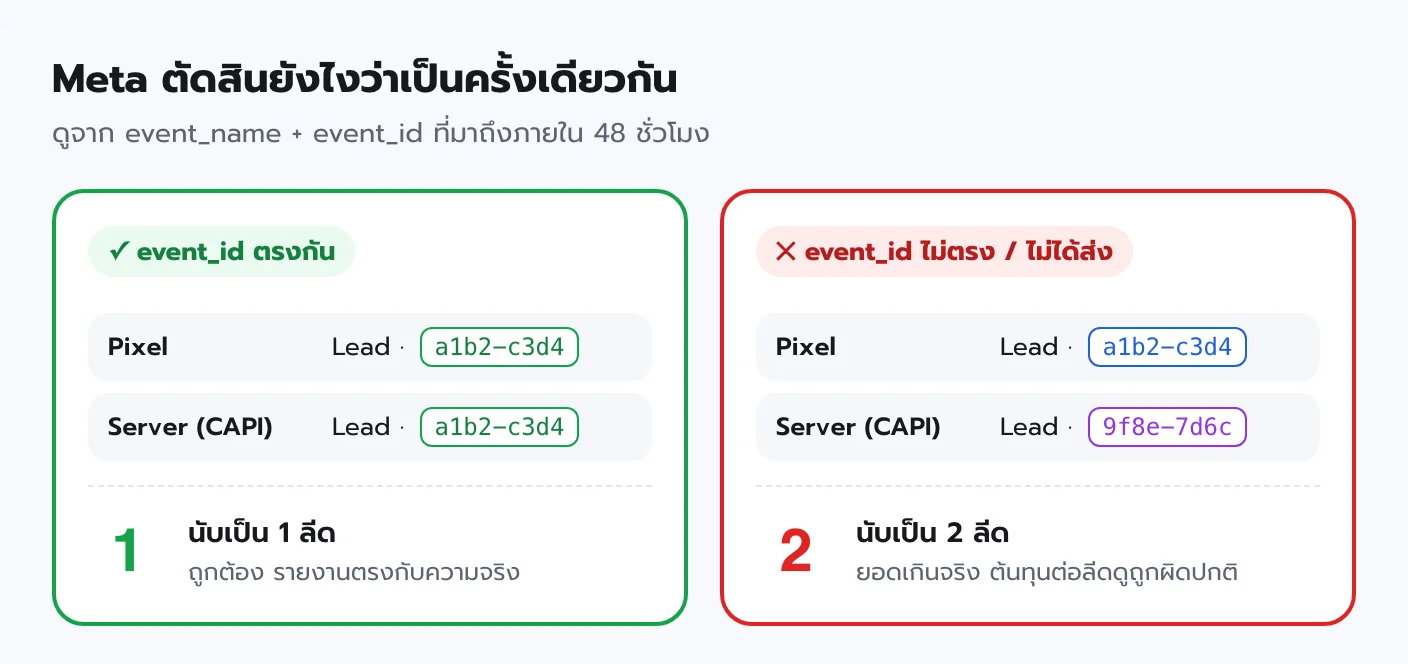 เปรียบเทียบ event_id ตรงกัน Meta นับเป็น 1 ลีด กับ event_id ไม่ตรง Meta นับเป็น 2 ลีด