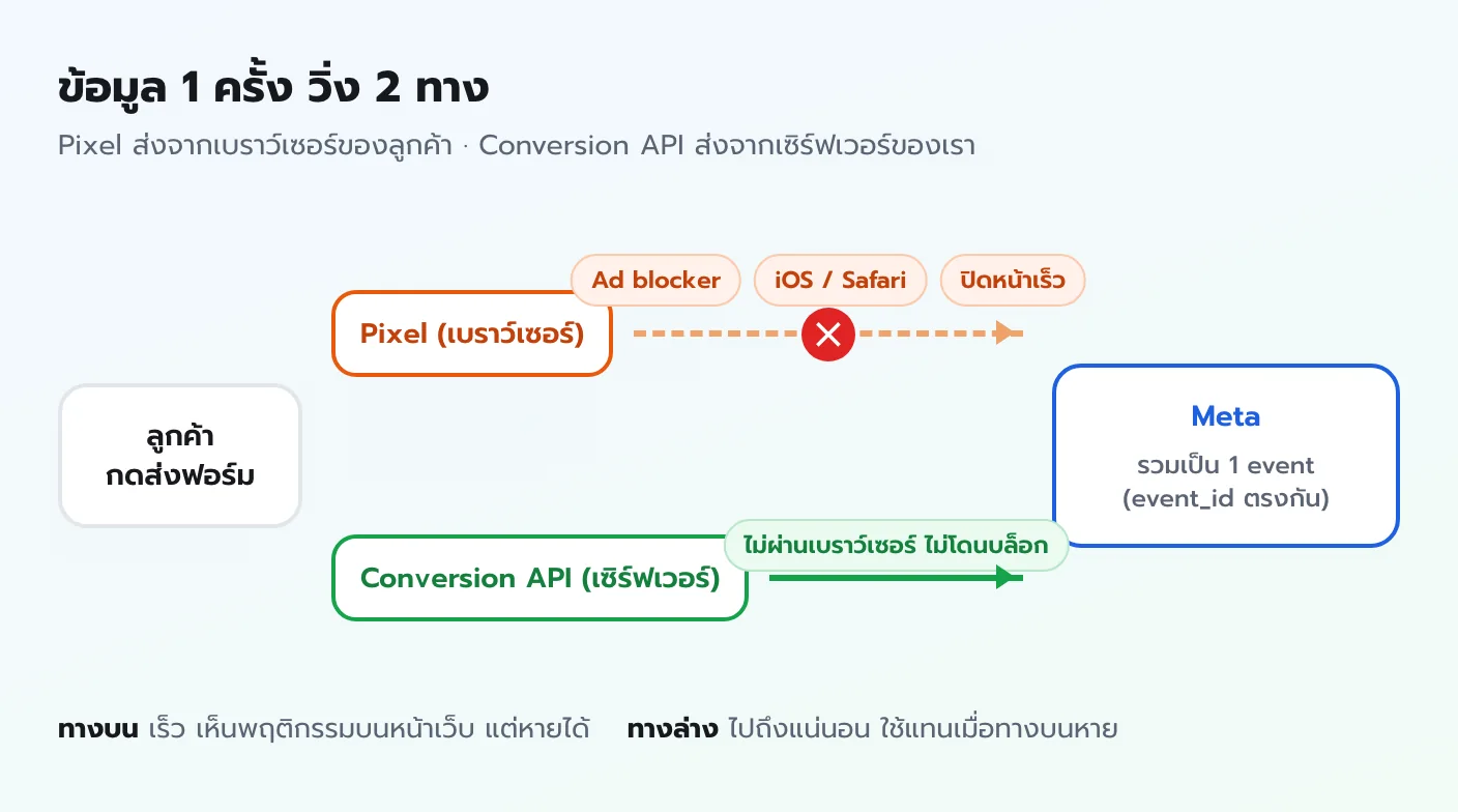 แผนภาพข้อมูล 1 ครั้งวิ่ง 2 ทาง Pixel ส่งจากเบราว์เซอร์ถูกตัดได้โดย ad blocker iOS และการปิดหน้าเร็ว ส่วน Conversion API ส่งจากเซิร์ฟเวอร์ไปถึง Meta แล้วรวมเป็น 1 event ด้วย event_id