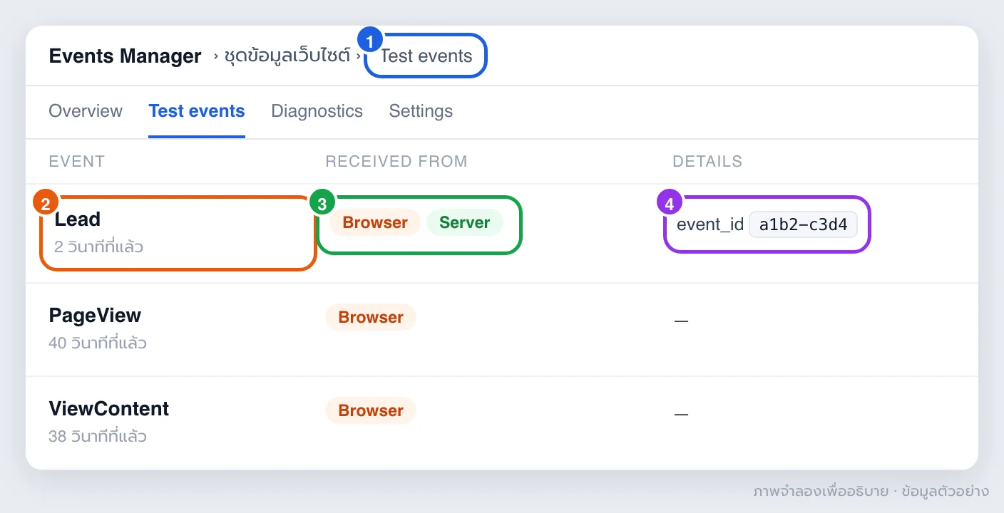 ภาพจำลองหน้า Test events ใน Meta Events Manager แสดง Lead ที่รับมาจากทั้ง Browser และ Server พร้อม event_id เดียวกัน