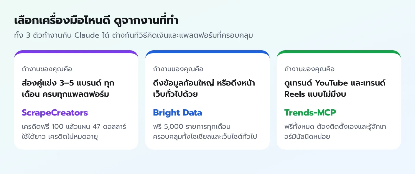 วิธีเลือกเครื่องมือตามงาน ส่องคู่แข่ง 3 ถึง 5 แบรนด์ทุกเดือนเลือก ScrapeCreators ดึงข้อมูลก้อนใหญ่หรือหน้าเว็บทั่วไปเลือก Bright Data ดูเทรนด์ YouTube และ Reels แบบไม่มีงบเลือก Trends-MCP