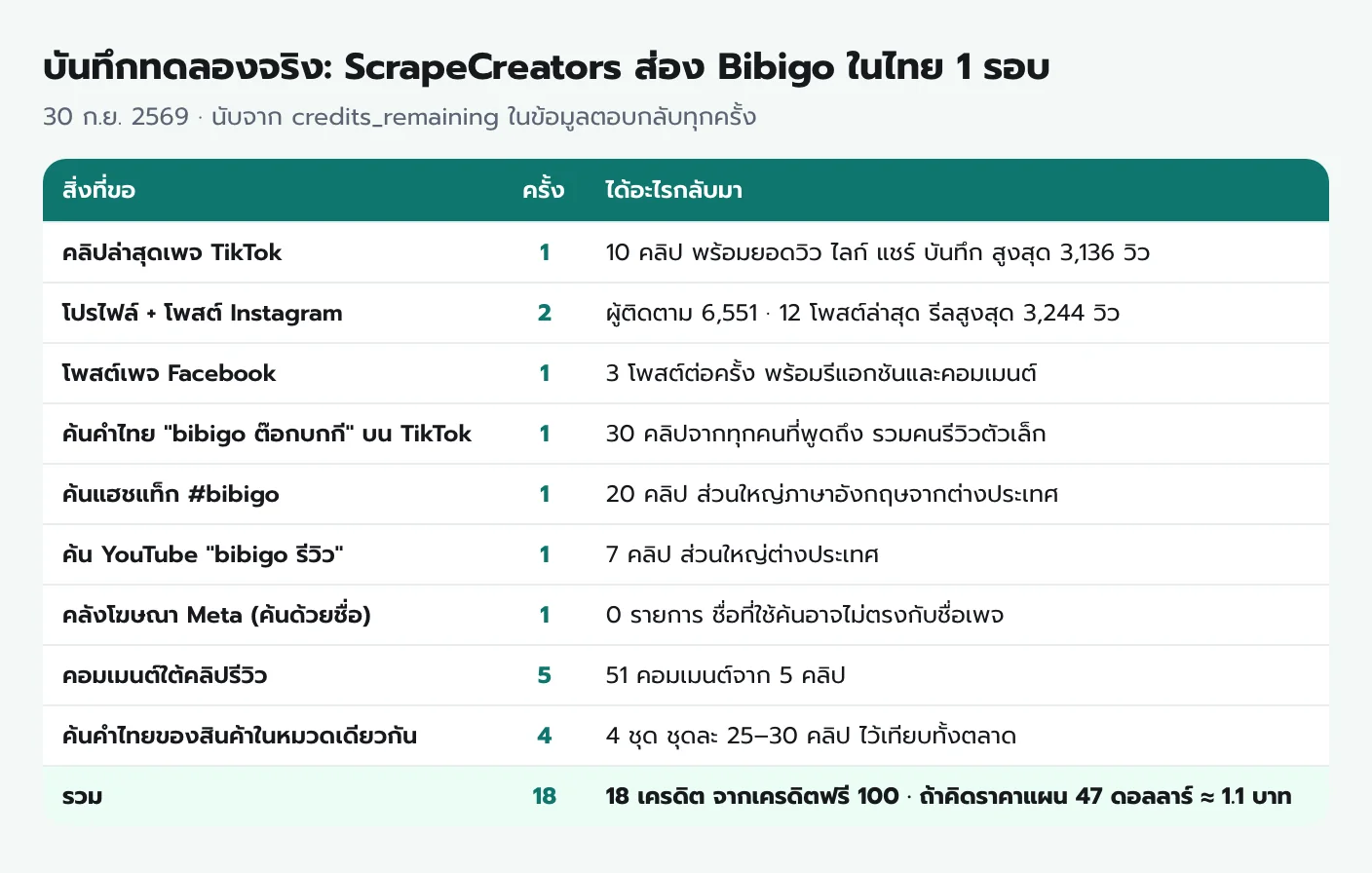 ตารางบันทึกการทดลอง ScrapeCreators ส่อง Bibigo ในไทย 18 ครั้ง คลิป TikTok 10 คลิป โปรไฟล์และโพสต์ Instagram ผู้ติดตาม 6,551 โพสต์ Facebook ค้นคำไทยบน TikTok 30 คลิป แฮชแท็ก YouTube คลังโฆษณา และคอมเมนต์ 51 รายการ รวม 18 เครดิตราว 1.1 บาท
