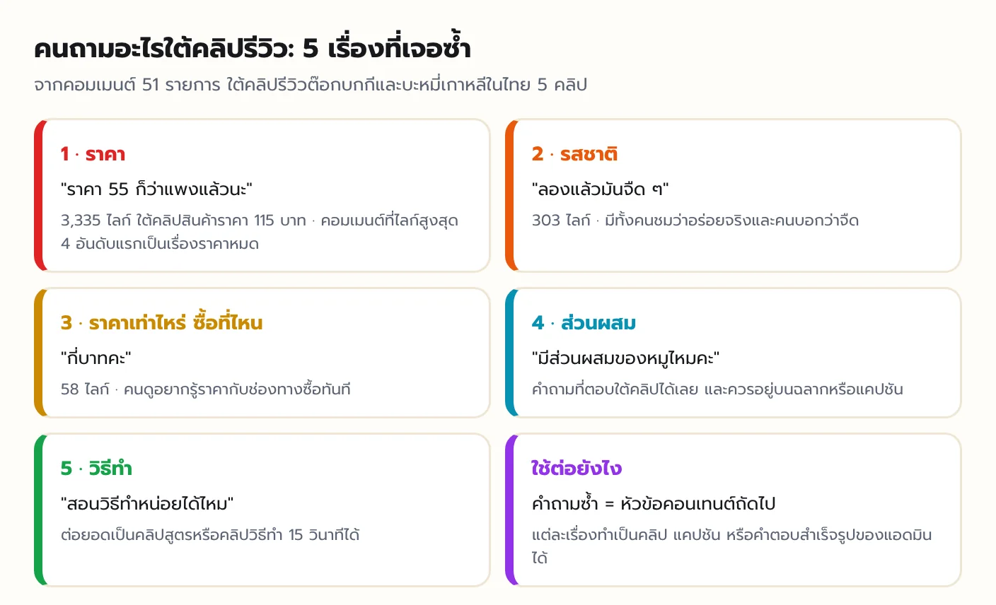 5 เรื่องที่คนถามซ้ำใต้คลิปรีวิว ราคา คอมเมนต์ราคา 55 ก็ว่าแพงแล้วได้ 3,335 ไลก์ รสชาติ ลองแล้วจืด 303 ไลก์ ราคาเท่าไหร่ซื้อที่ไหน ส่วนผสม และวิธีทำ