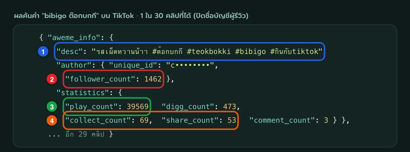 ข้อมูล JSON จริงจากผลค้นคำ bibigo ต๊อกบกกี บน TikTok คลิปรีวิวที่ผู้สร้างมีผู้ติดตาม 1,462 คน แต่ได้ยอดวิว 39,569 ไลก์ 473 บันทึก 69 และแชร์ 53