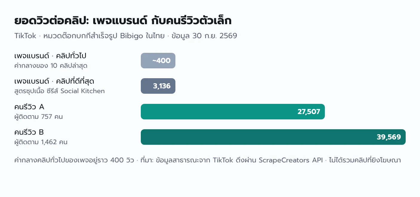 กราฟแท่งยอดวิว TikTok เพจแบรนด์คลิปทั่วไปราว 400 วิว คลิปที่ดีที่สุด 3,136 วิว คนรีวิวที่มีผู้ติดตาม 757 คนได้ 27,507 วิว และคนรีวิวที่มีผู้ติดตาม 1,462 คนได้ 39,569 วิว