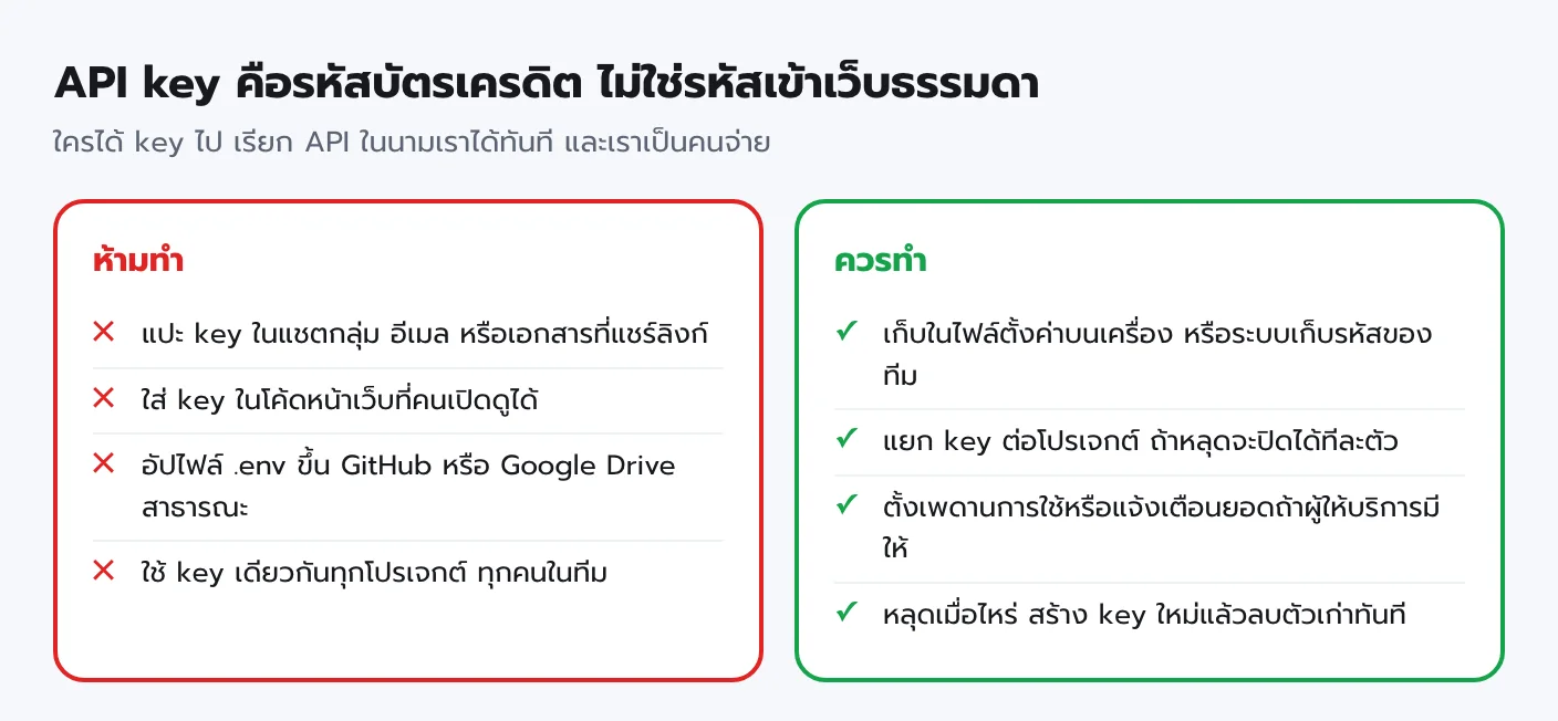 สิ่งที่ห้ามทำและควรทำกับ API key ห้ามแปะในแชตหรือเอกสารที่แชร์ ห้ามใส่ในโค้ดหน้าเว็บ ควรเก็บในไฟล์ตั้งค่า แยก key ต่อโปรเจกต์ และสร้างใหม่ทันทีเมื่อหลุด