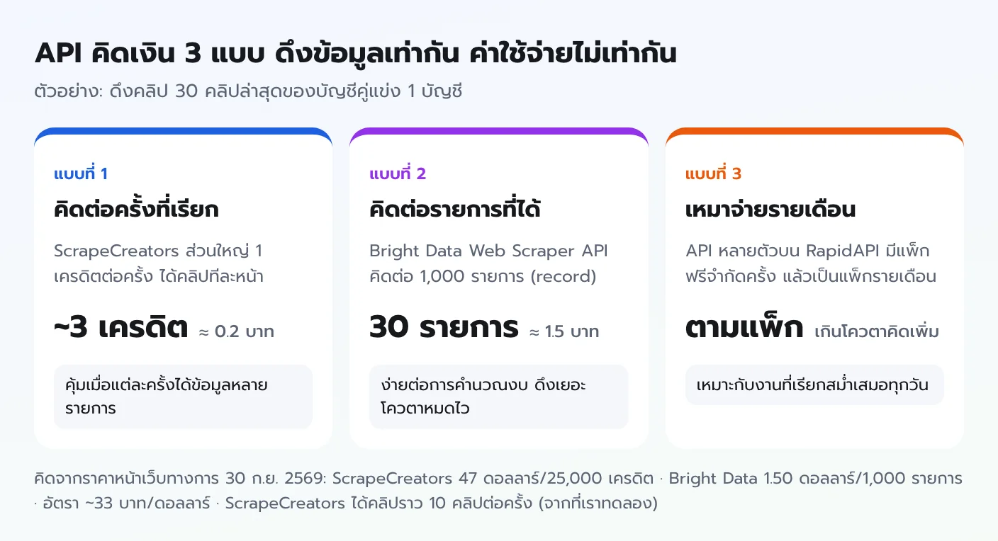 เปรียบเทียบ API คิดเงิน 3 แบบ คิดต่อครั้งที่เรียก ScrapeCreators ราว 3 เครดิตหรือ 0.2 บาท คิดต่อรายการ Bright Data 30 รายการราว 1.5 บาท และเหมาจ่ายรายเดือนบน RapidAPI