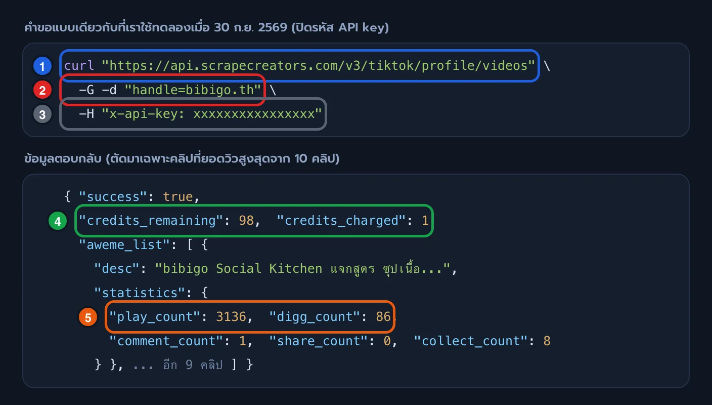 ตัวอย่างคำขอ API ดึงคลิป TikTok ของบัญชี bibigo.th ด้วยคำสั่ง curl พร้อม x-api-key และข้อมูลตอบกลับ JSON ที่มี credits_remaining 98 และยอดวิว play_count 3136 ยอดไลก์ digg_count 86
