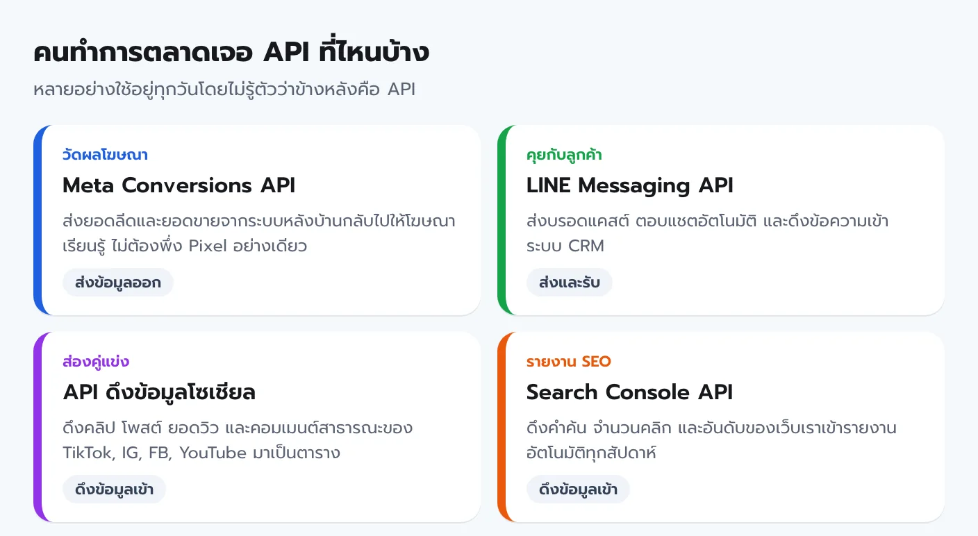 การ์ด 4 ใบแสดง API ที่คนทำการตลาดใช้ Meta Conversions API ส่งยอดขายกลับโฆษณา LINE Messaging API ส่งบรอดแคสต์และตอบแชต API ดึงข้อมูลโซเชียลคู่แข่ง และ Search Console API ดึงคำค้นเข้ารายงาน