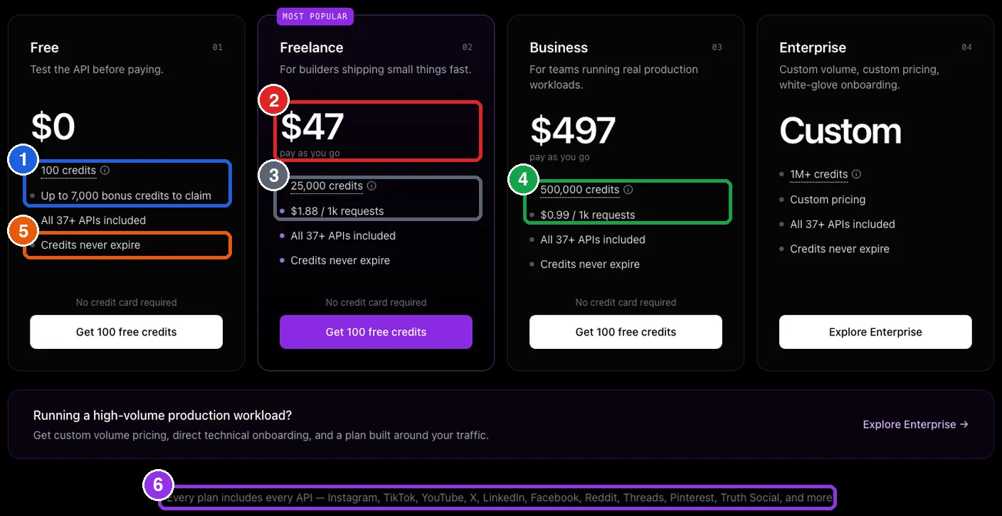 หน้าราคา ScrapeCreators แผน Free 100 เครดิต โบนัสสูงสุด 7,000 เครดิต แผน Freelance 47 ดอลลาร์ 25,000 เครดิต 1.88 ดอลลาร์ต่อ 1,000 ครั้ง แผน Business 497 ดอลลาร์ และเครดิตไม่หมดอายุ