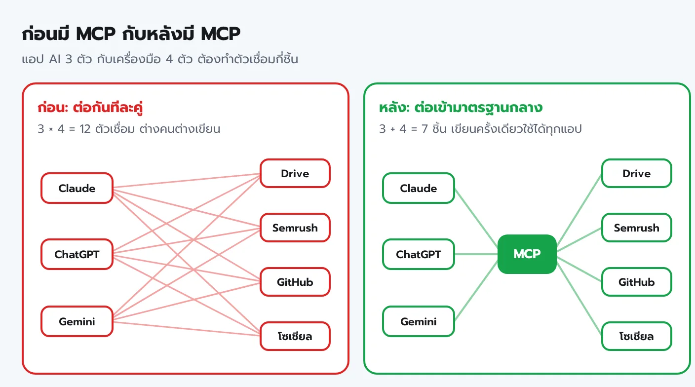 เปรียบเทียบก่อนและหลังมี MCP แอป AI 3 ตัวกับเครื่องมือ 4 ตัว ก่อนมีต้องทำตัวเชื่อม 12 ชิ้นแบบต่อทีละคู่ หลังมีต่อเข้ามาตรฐานกลางเหลือ 7 ชิ้น