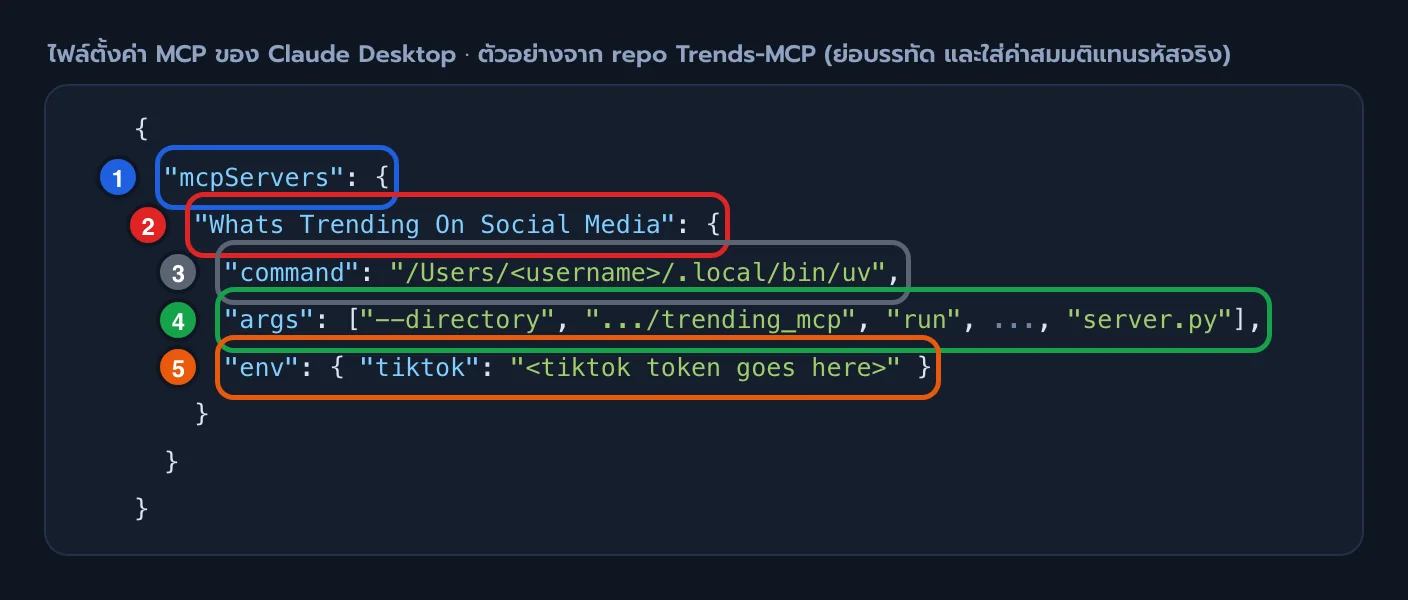 ไฟล์ตั้งค่า MCP ของ Claude Desktop จาก repo Trends-MCP มีช่อง mcpServers ชื่อ server คำสั่ง command ที่ใช้รัน args และ env สำหรับใส่ token