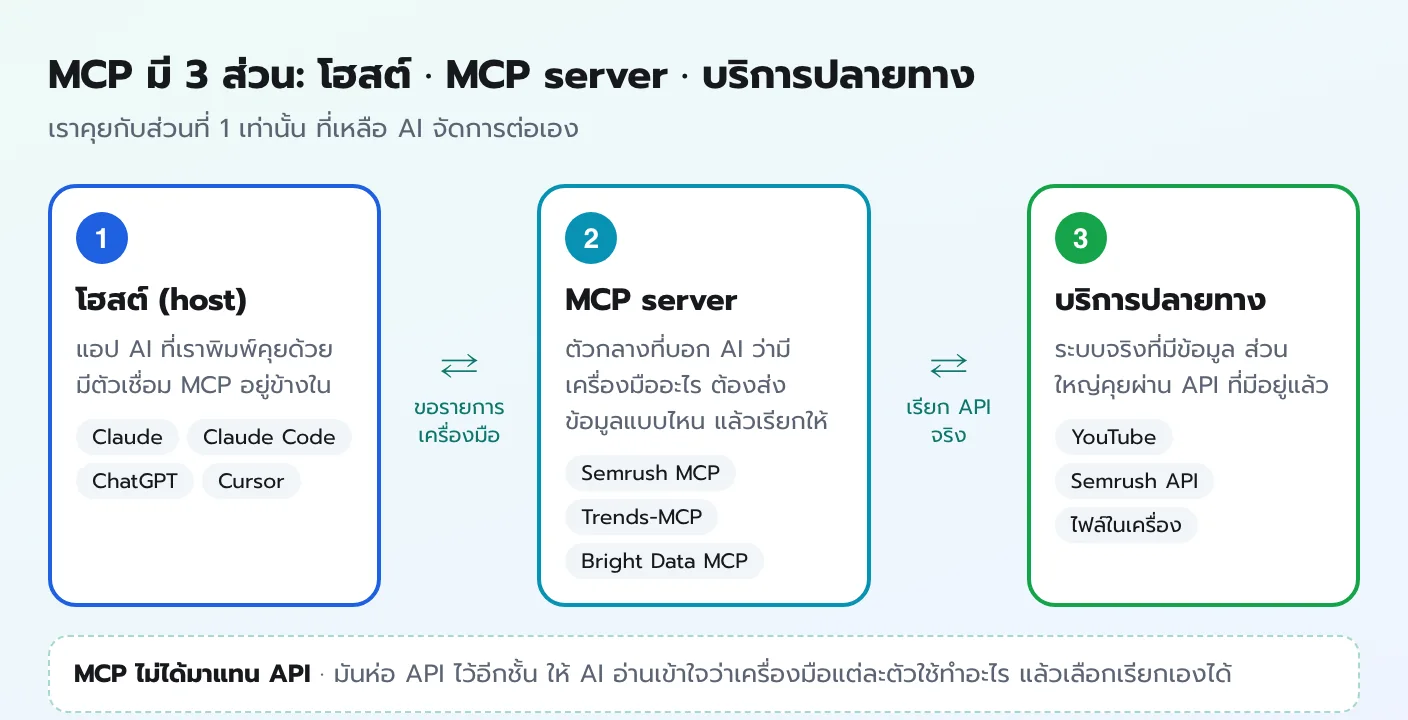 แผนภาพ MCP 3 ส่วน โฮสต์คือแอป AI อย่าง Claude Claude Code ChatGPT Cursor ต่อกับ MCP server เช่น Semrush MCP Trends-MCP Bright Data MCP ซึ่งเรียก API ของบริการปลายทาง