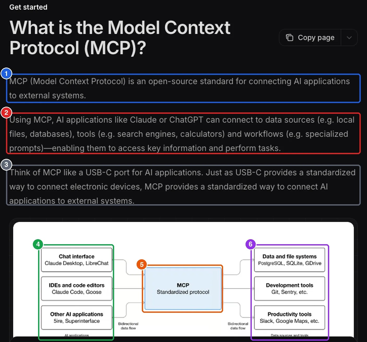 หน้าเอกสารทางการ modelcontextprotocol.io อธิบายว่า MCP คือมาตรฐานโอเพนซอร์สให้แอป AI อย่าง Claude และ ChatGPT เชื่อมต่อระบบภายนอก เปรียบเหมือนพอร์ต USB-C พร้อมแผนภาพแอป AI ต่อผ่าน MCP ไปยังข้อมูลและเครื่องมือ