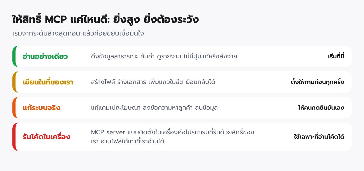 ระดับสิทธิ์ของ MCP 4 ระดับ อ่านอย่างเดียว เขียนในที่ของเรา แก้ระบบจริง และรันโค้ดในเครื่อง ยิ่งสูงยิ่งต้องระวัง