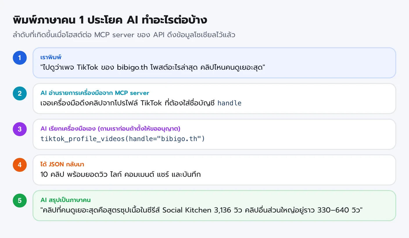 ลำดับการทำงานของ MCP 5 ขั้น เราพิมพ์ขอดูคลิป TikTok ของ bibigo.th AI อ่านรายการเครื่องมือ เรียกเครื่องมือดึงคลิปจากโปรไฟล์ ได้ JSON 10 คลิป แล้วสรุปว่าคลิปสูตรซุปเนื้อได้ 3,136 วิว
