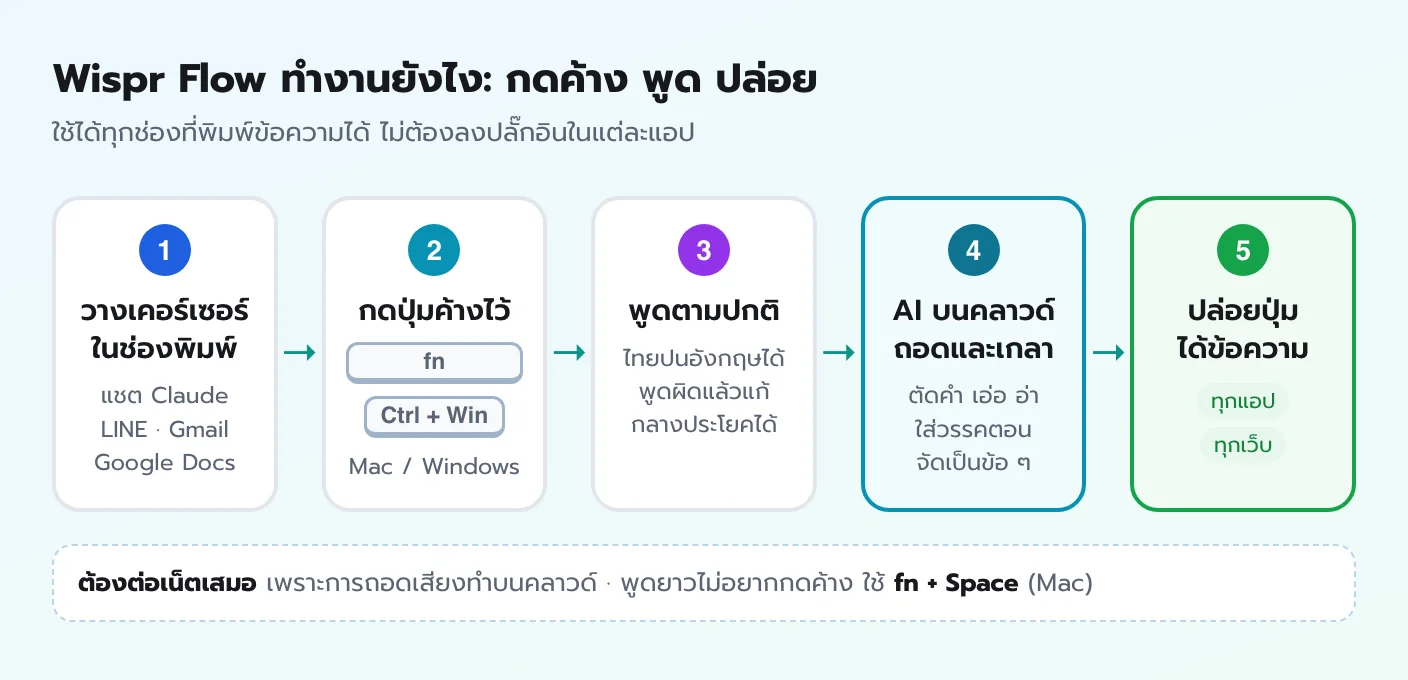 แผนภาพการทำงานของ Wispr Flow วางเคอร์เซอร์ กดปุ่ม fn ค้าง พูดไทยปนอังกฤษ AI บนคลาวด์ถอดและเกลาข้อความ แล้วปล่อยปุ่มได้ข้อความในทุกแอป