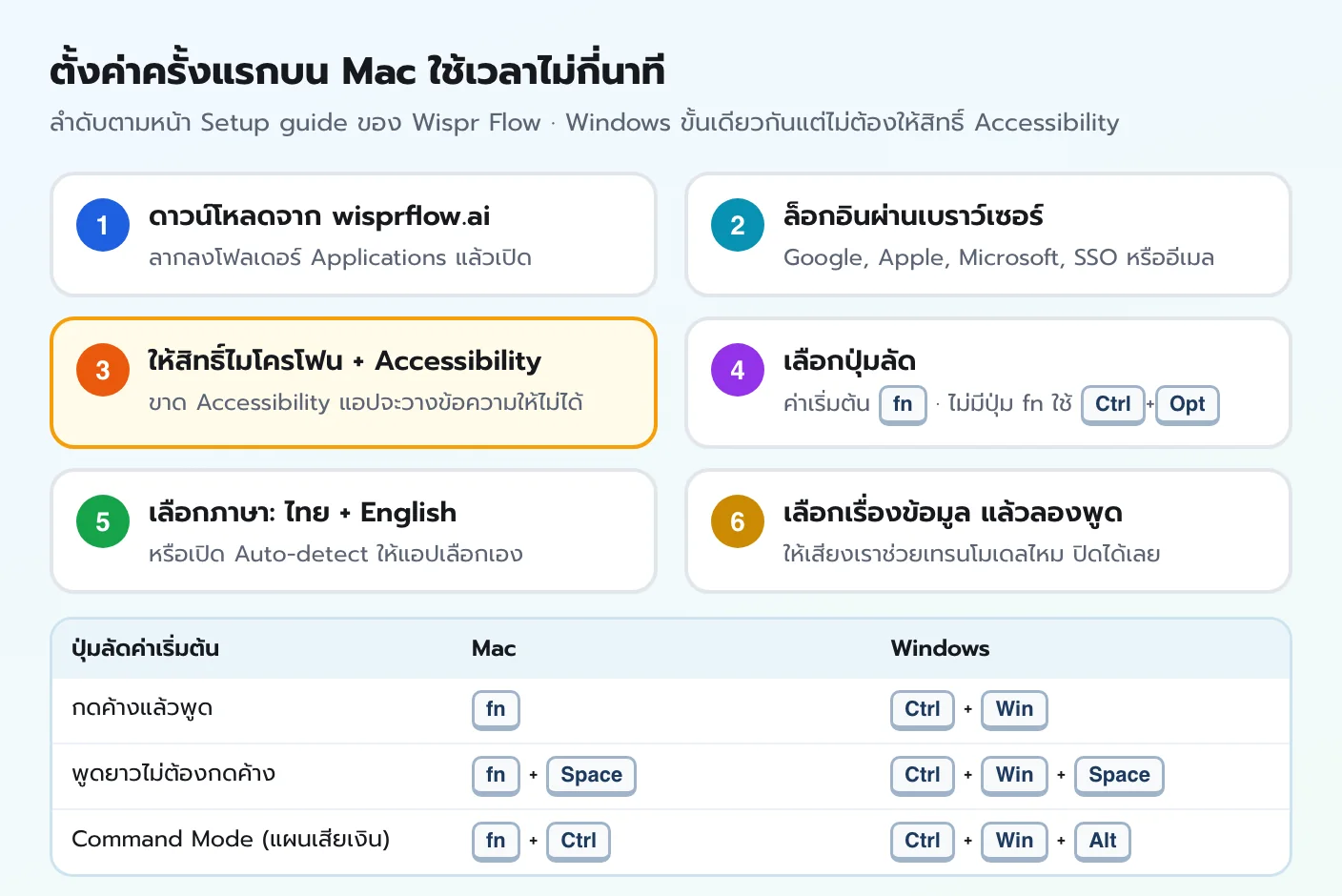 6 ขั้นตั้งค่า Wispr Flow บน Mac ดาวน์โหลด ล็อกอิน ให้สิทธิ์ไมโครโฟนและ Accessibility เลือกปุ่มลัด fn เลือกภาษาไทยและอังกฤษ และเลือกการแชร์ข้อมูล พร้อมตารางปุ่มลัด Mac และ Windows