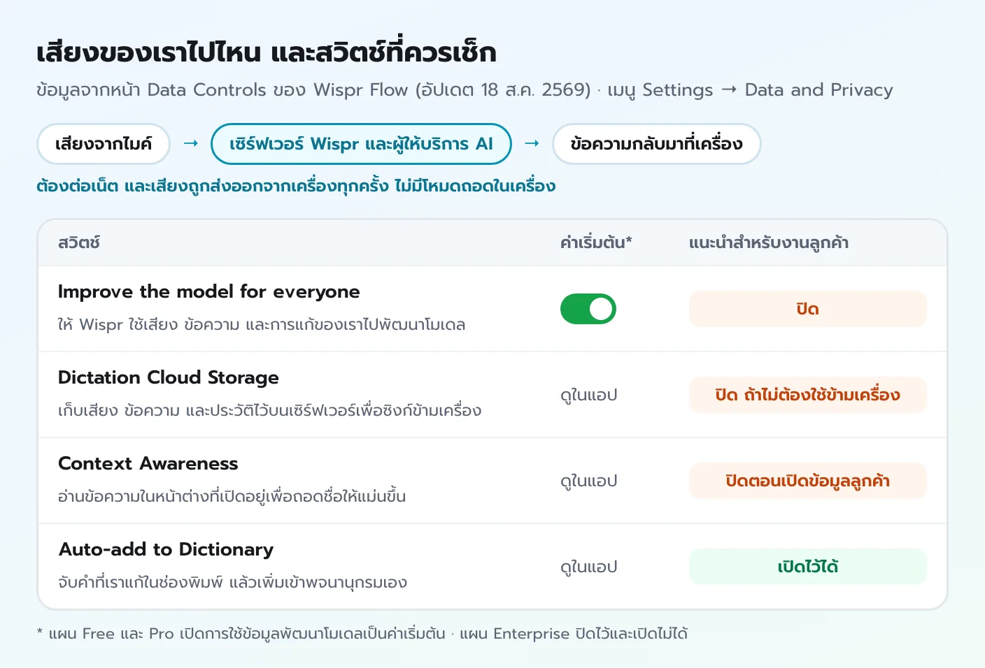 เส้นทางเสียงของ Wispr Flow จากไมค์ไปเซิร์ฟเวอร์และกลับมาเป็นข้อความ พร้อมสวิตช์ Improve the model for everyone, Dictation Cloud Storage, Context Awareness และ Auto-add to Dictionary