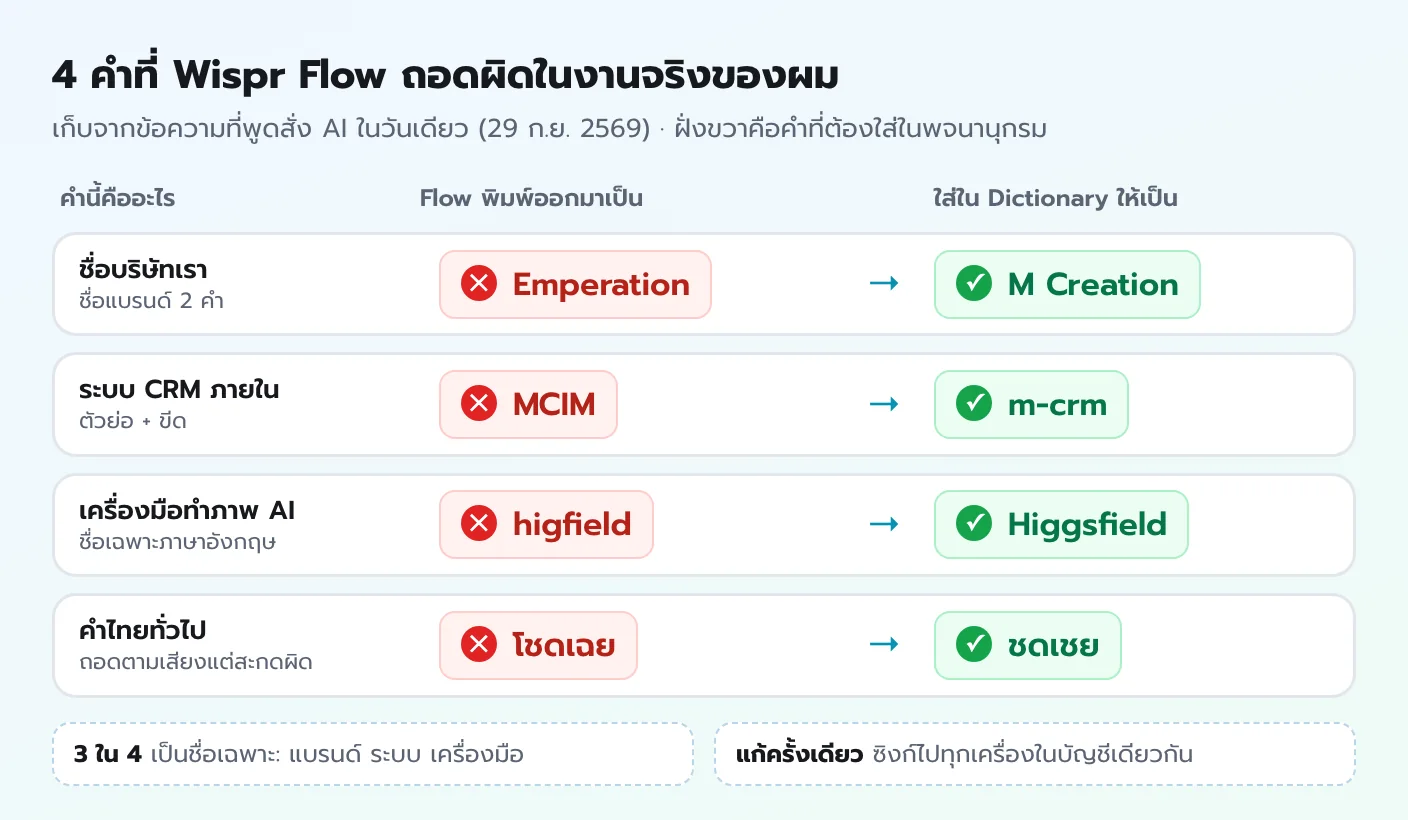 ตัวอย่างคำที่ Wispr Flow ถอดผิดจริง M Creation เป็น Emperation m-crm เป็น MCIM Higgsfield เป็น higfield และชดเชยเป็นโชดเฉย พร้อมคำที่ต้องใส่ใน Dictionary