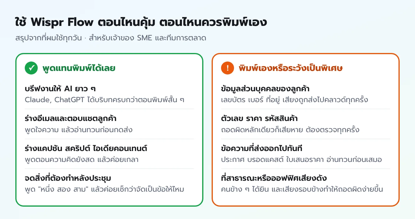 การ์ดเปรียบเทียบงานที่ควรใช้ Wispr Flow เช่น บรีฟ AI ร่างอีเมล ร่างคอนเทนต์ กับงานที่ควรพิมพ์เอง เช่น ข้อมูลส่วนบุคคลลูกค้า ตัวเลขราคา และข้อความที่ส่งออกทันที