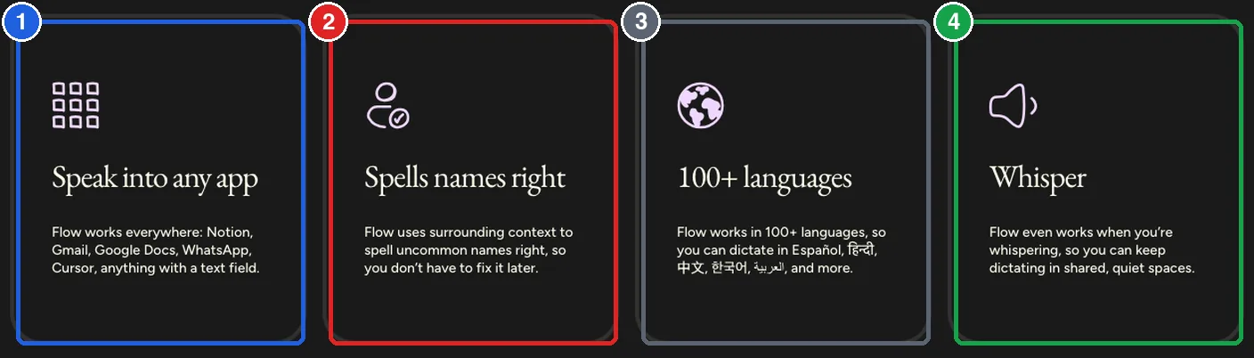 หน้า Features ของ Wispr Flow แสดง 4 ความสามารถหลัก พูดได้ในทุกแอป สะกดชื่อเฉพาะถูกจากบริบท รองรับกว่า 100 ภาษา และใช้ได้แม้พูดเสียงกระซิบ