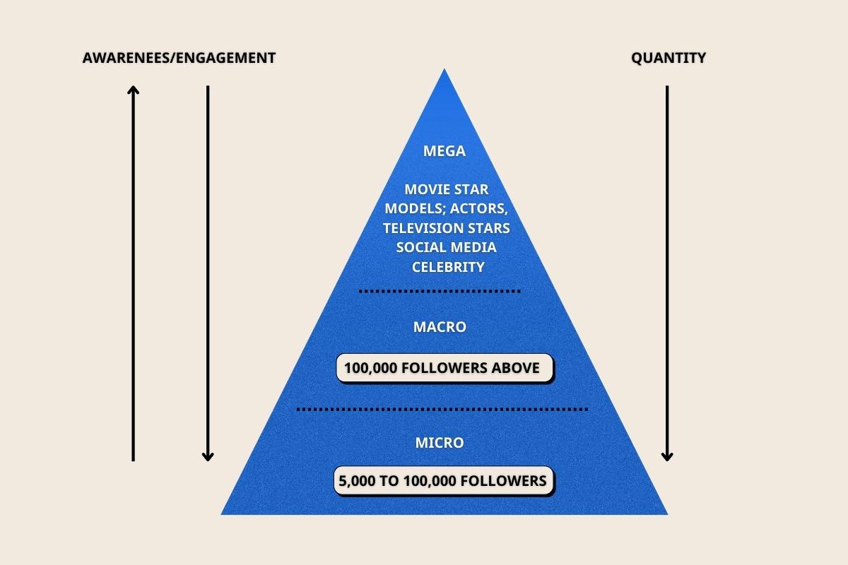 Influencer มีกี่ประเภท
