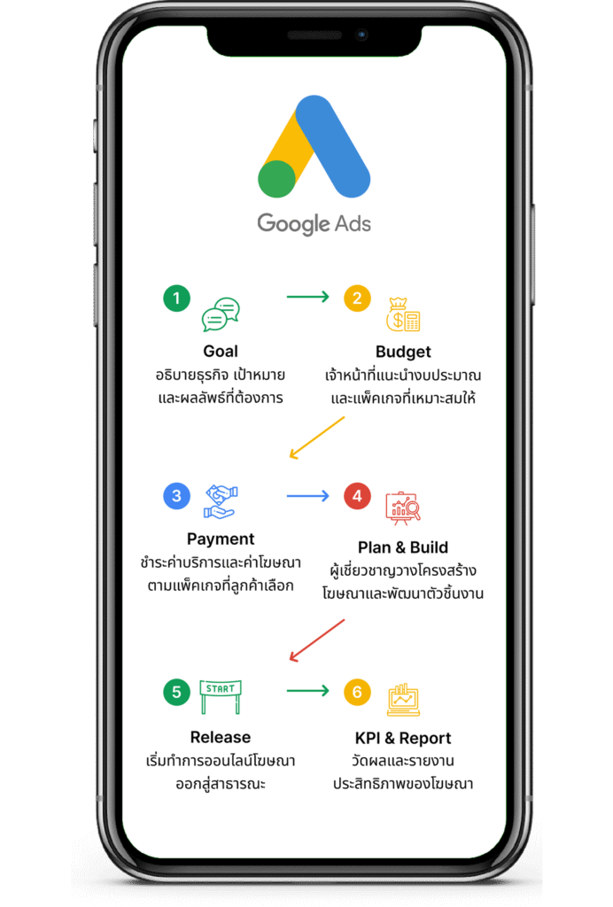 ขั้นตอนการเริ่มบริการรับทำโฆษณา Google Ads