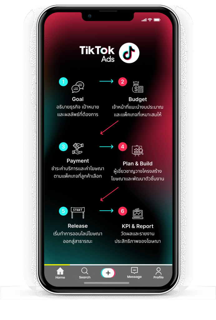 ขั้นตอนการเริ่มบริการ  TikTok Ads Package